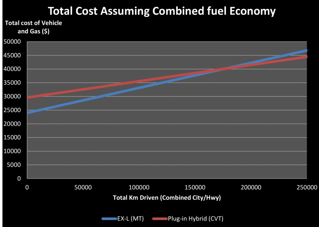 Hybrid Car Blog Post Recovered Figures