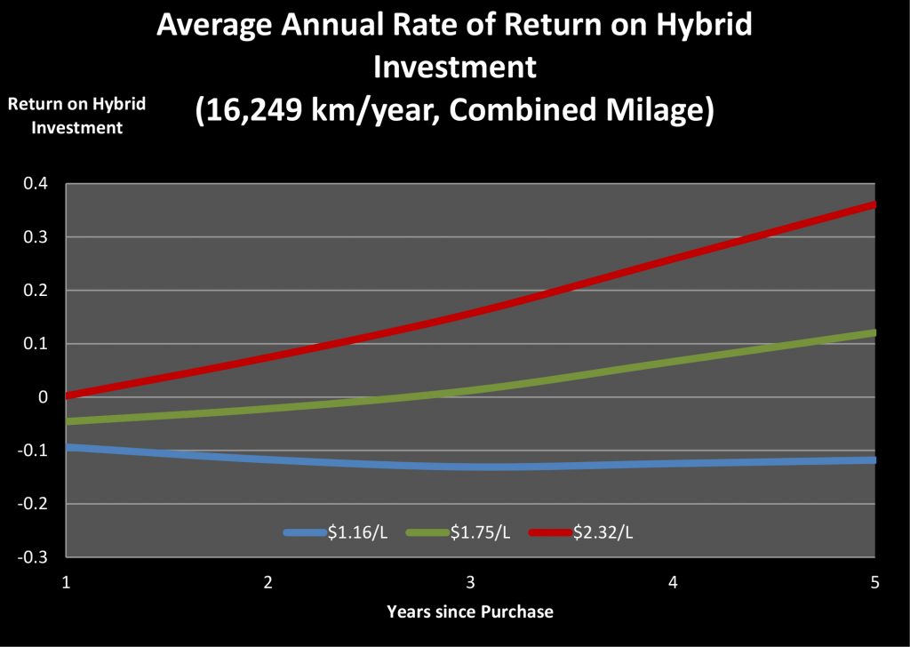 Hybrid Car Blog Post Recovered Figures3-3