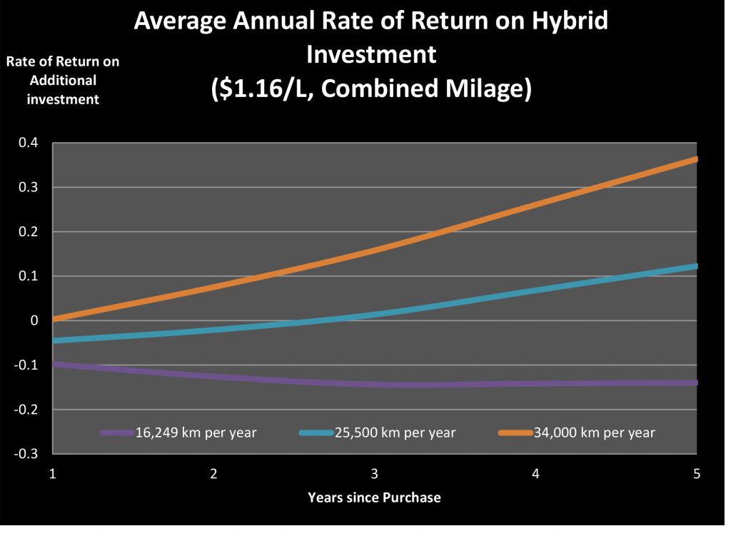 Hybrid Car Blog Post Recovered Figures4