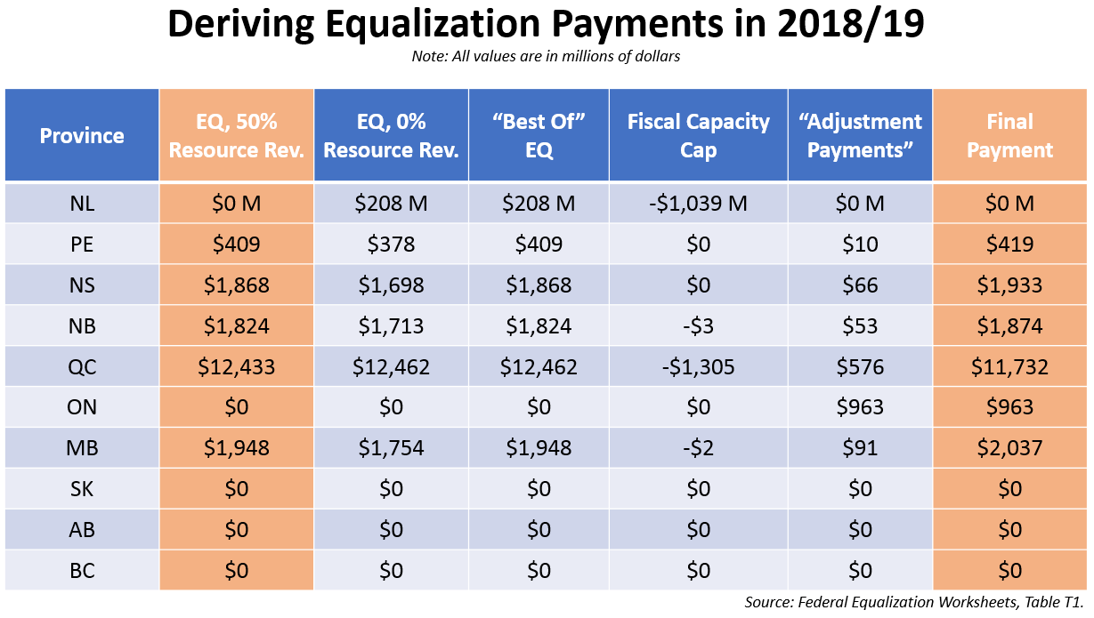 Unpacking Canada’s Equalization Payments for 201819 The School of